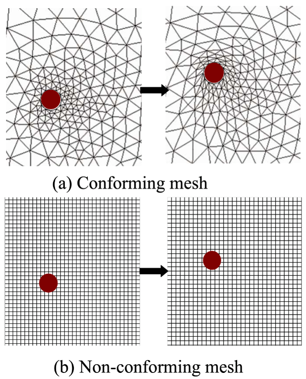 conforming and non-conforming mesh