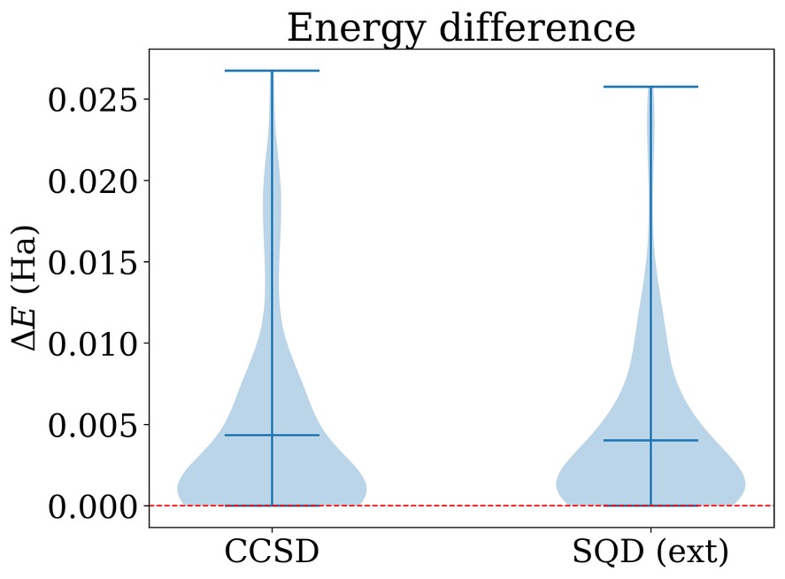 Chart comparing energy difference between classical methods
