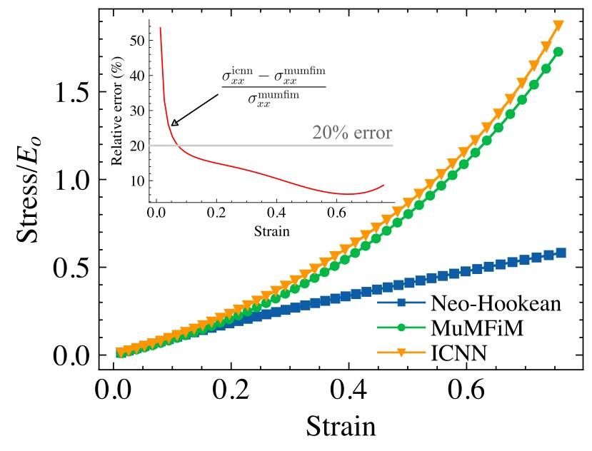 Comparison of stress strain curves with ICNN neural network, Neohookean, and multiscale material models.