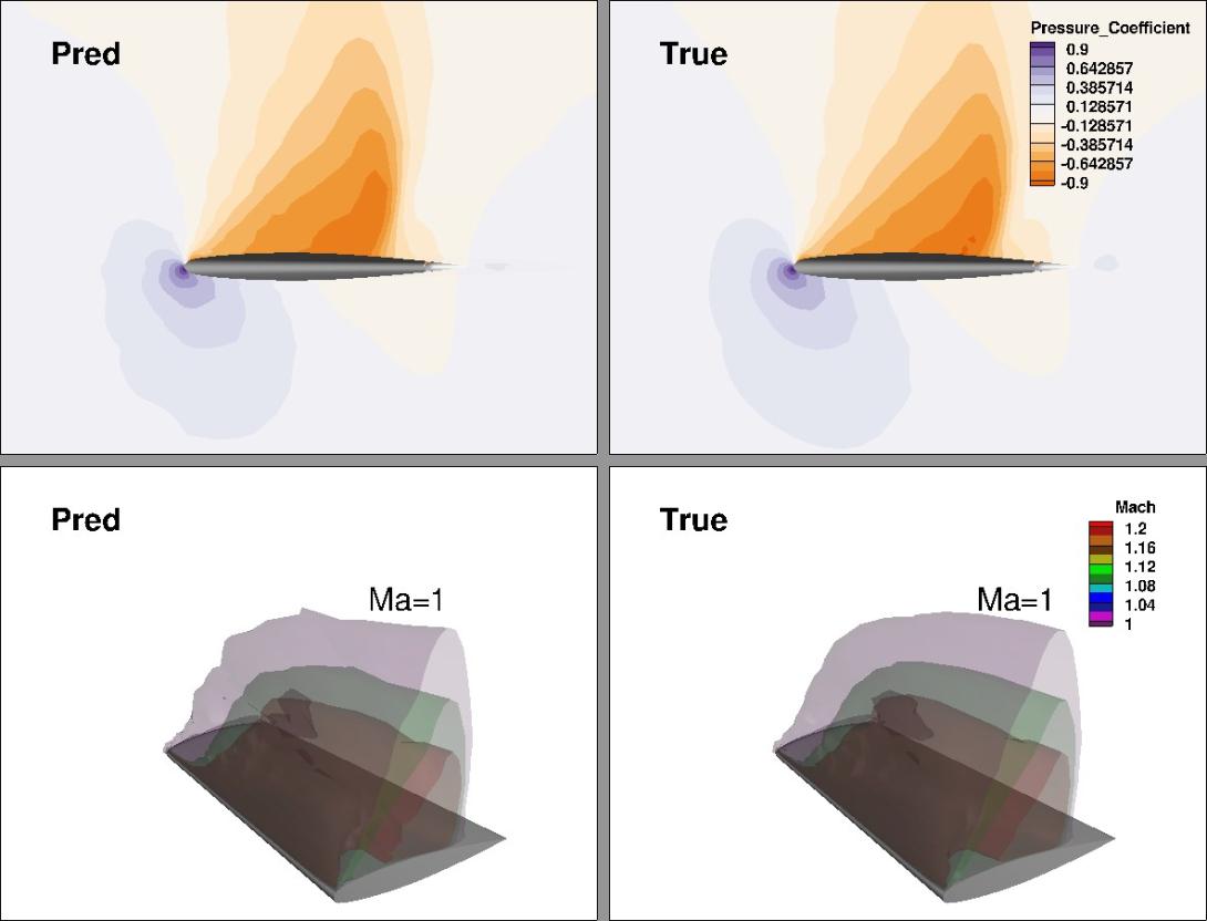 Parametric surrogate models for 3D transonic wing under unseen Mach number, Reynolds number, and angle of attack.