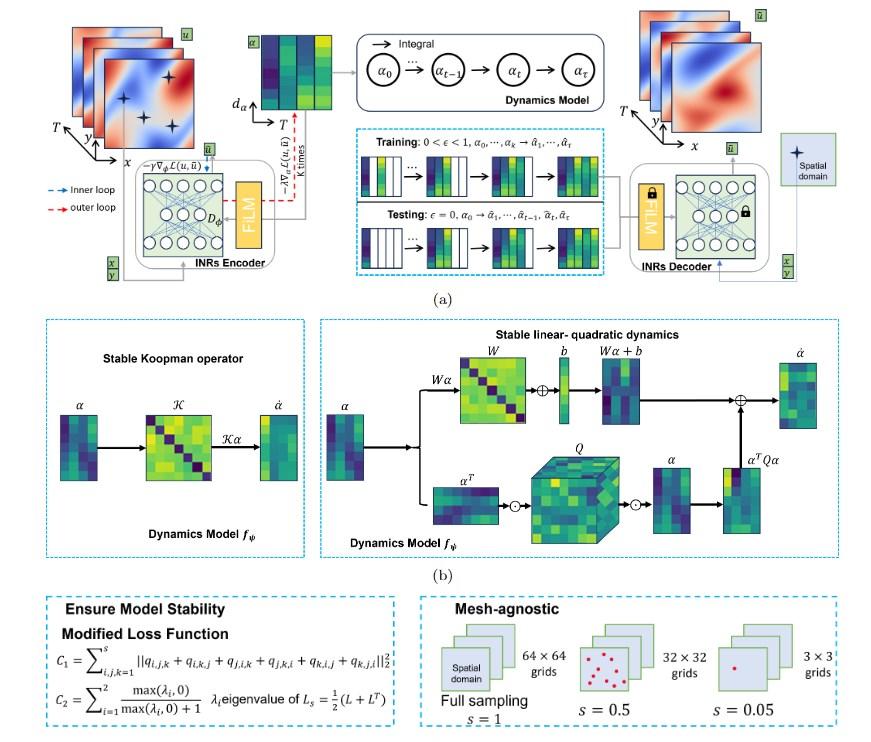 Stability-preserving mesh-agnostic surrogate models for general time-dependent PDEs .