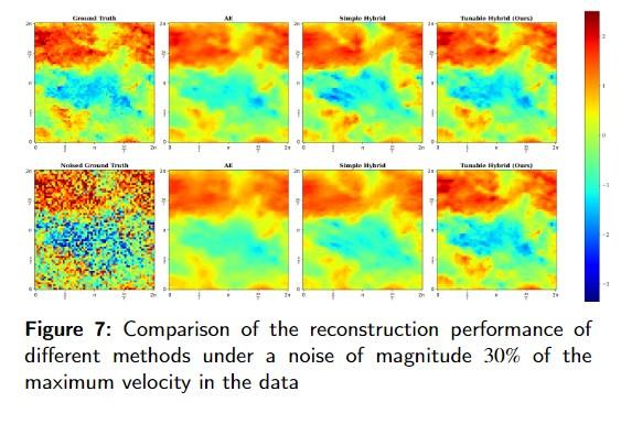 Figure 7: Comparison of the reconstruction performance of different methods under a noise of magnitude 30% of the maximum velocity in the data