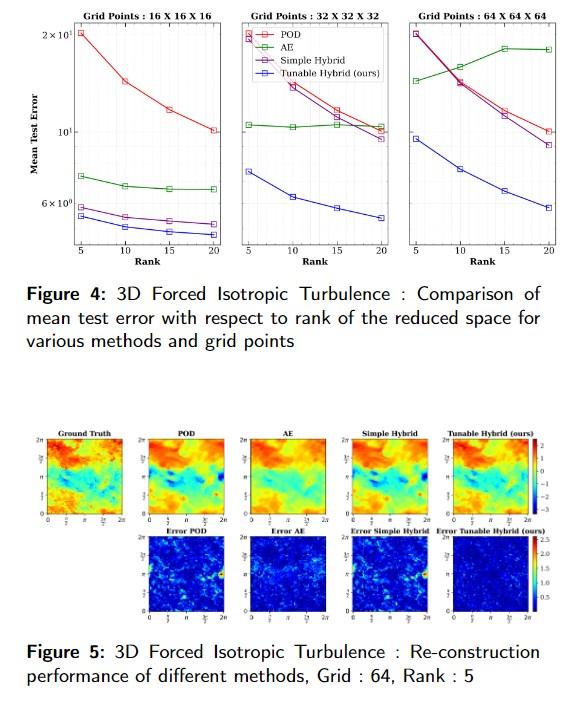 Figure 4: 3D Forced Isotropic Turbulence: Comparison of mean test error with respect to rank of the reduced space for various methods and grid points  Figure 5: 3D Forced Isotropic Turbulence: Re-construction performance of different methods, Grid: 64, Rank: 5