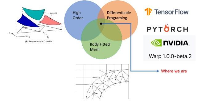 Framework of seamless ML-FEM computational Framework