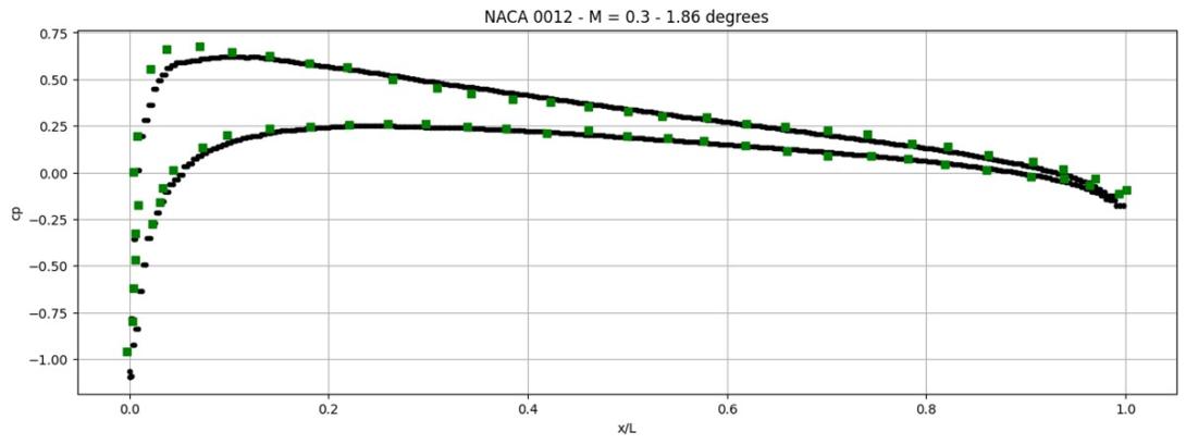Application of framework of seamless ML-FEM computation