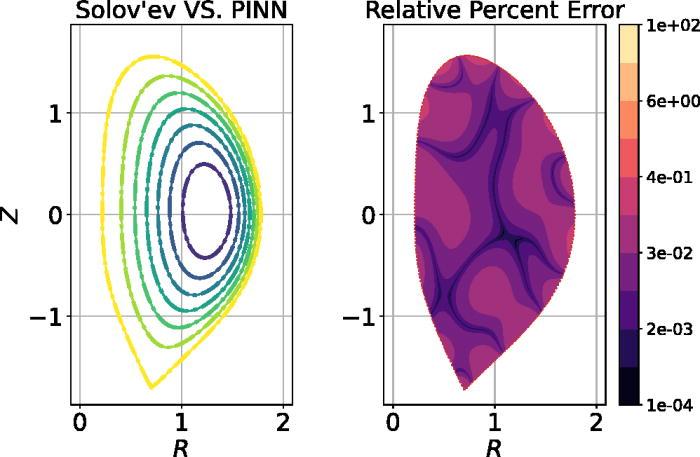 Error prediction by physics informed neural network