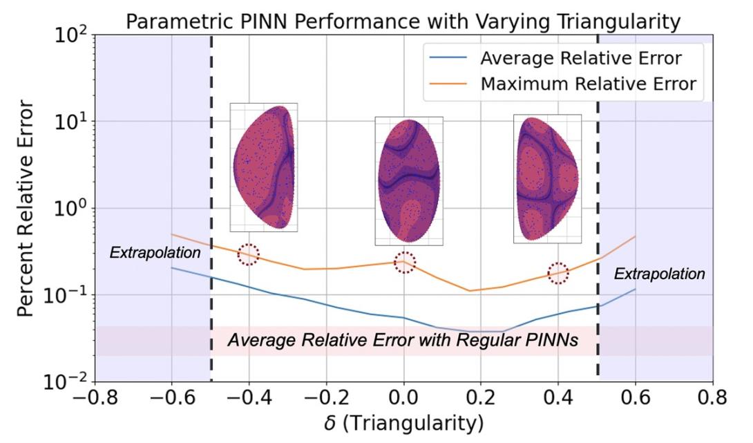 Parametric PINN Performance with Varying Triangularity