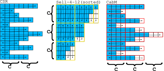 Particle data structures
