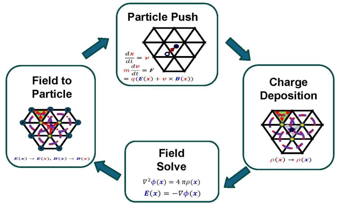 Components of a push operation