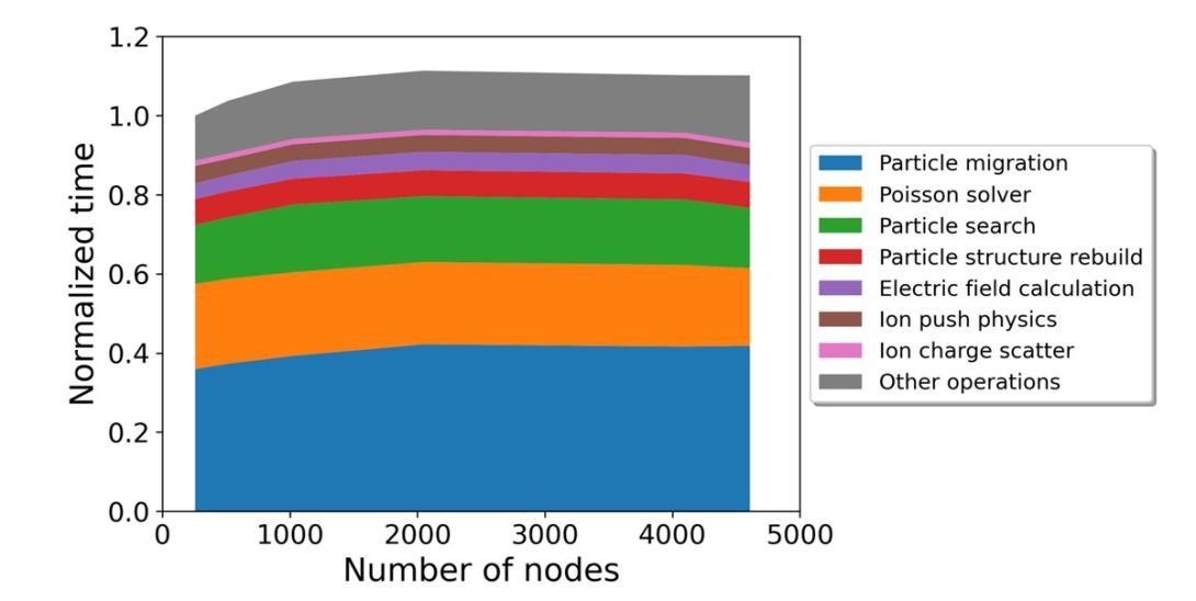 XGCm weak scaling result