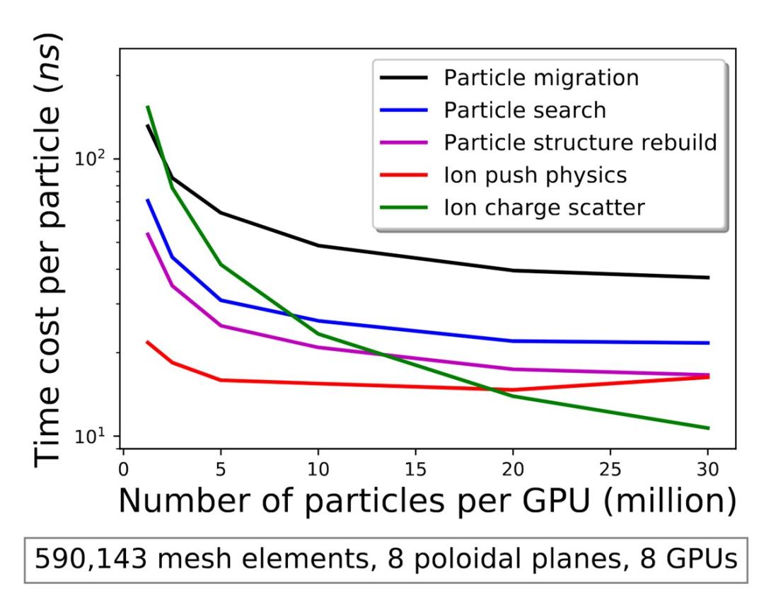 XGCm CPU times