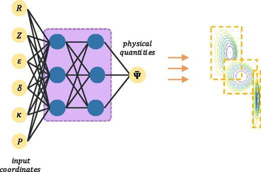 Typical physics informed neural network
