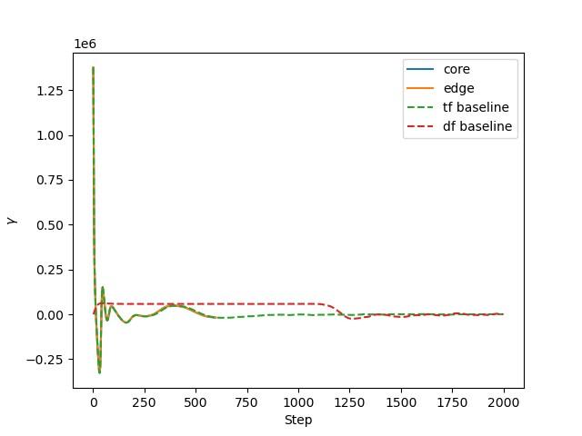Coupled growth rate matches total-f simulation